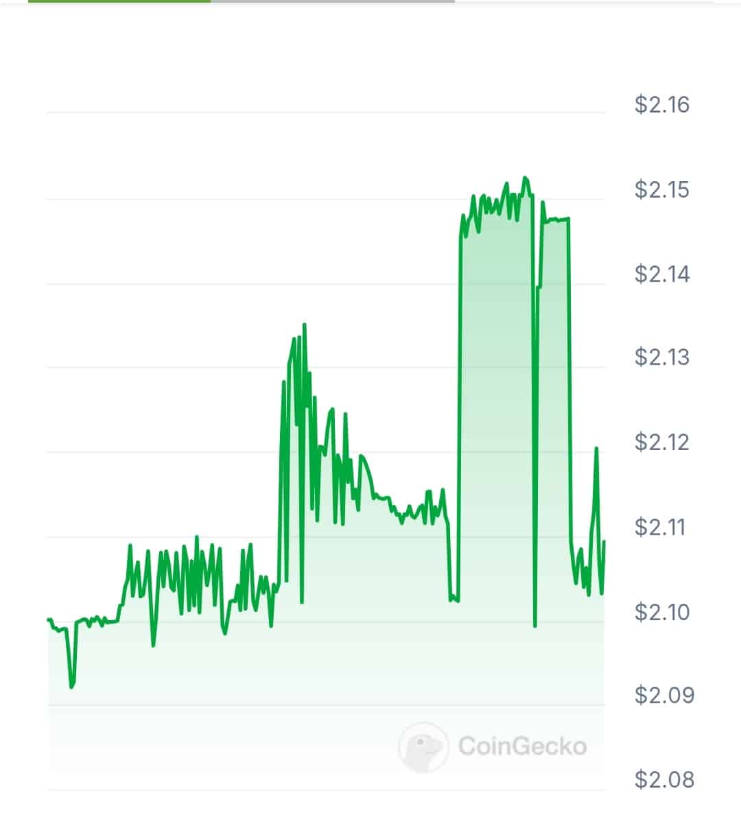 Bondx price chart