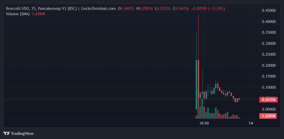 Broccoli Price Chart