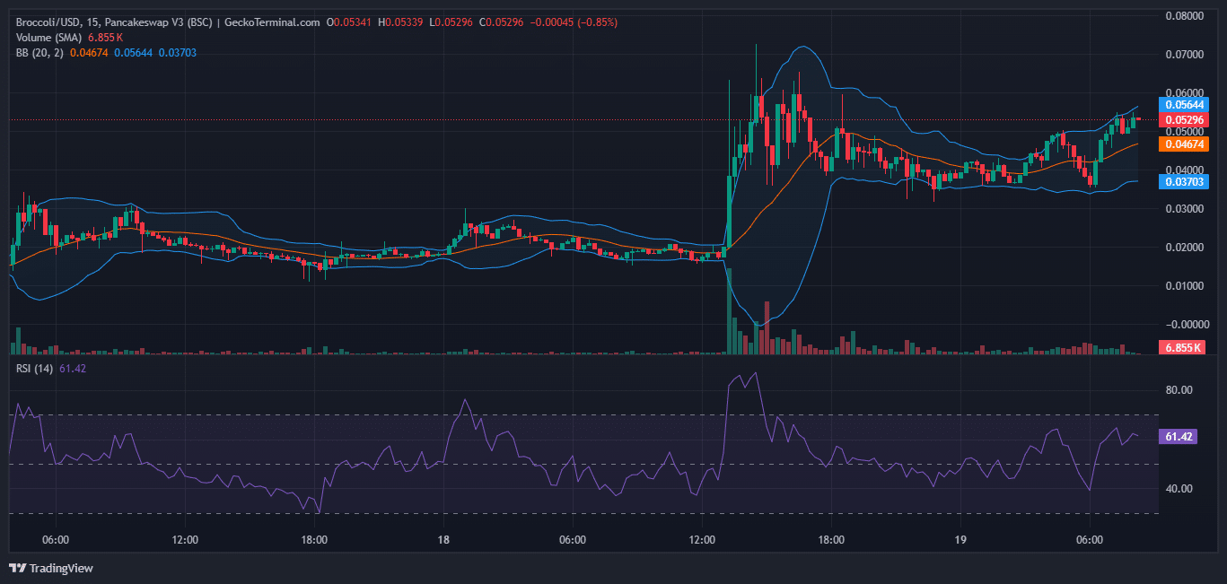 Broccoli Price Prediction