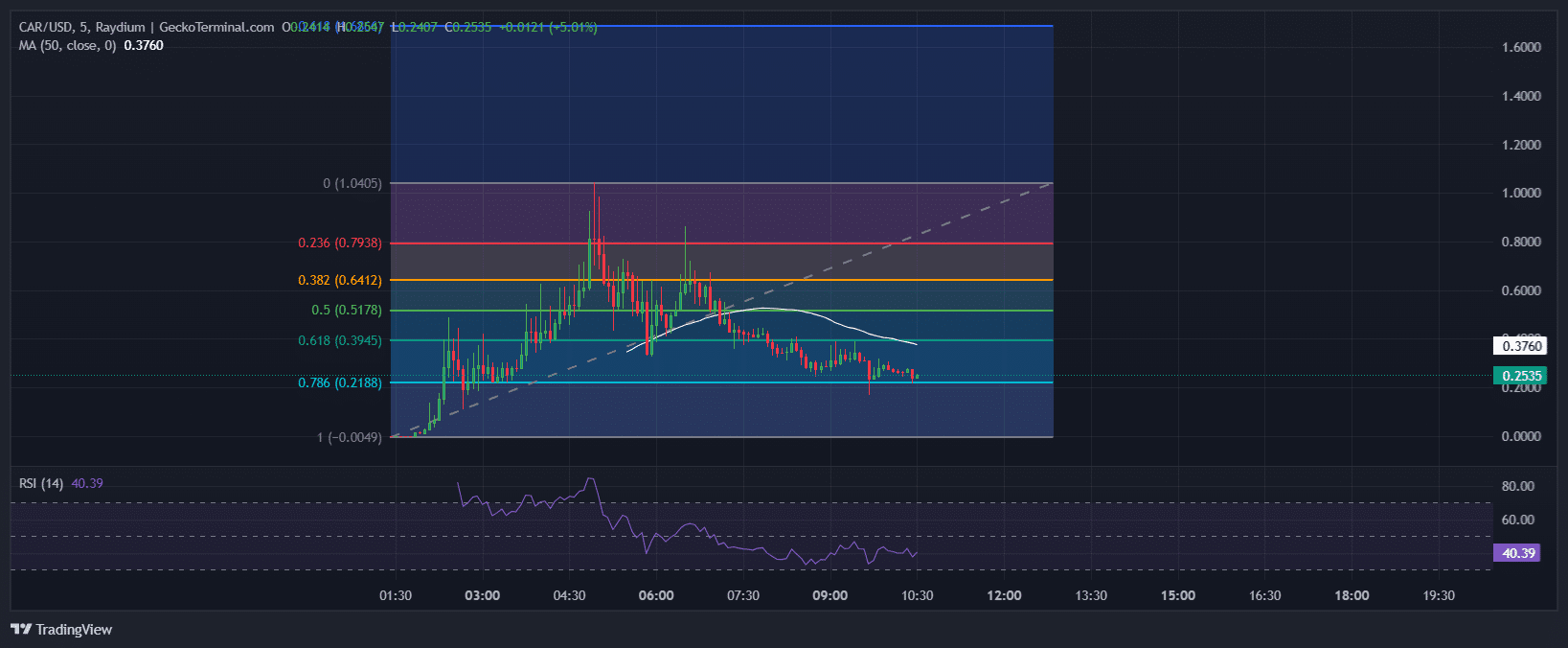 Central African Republic Meme Price Chart