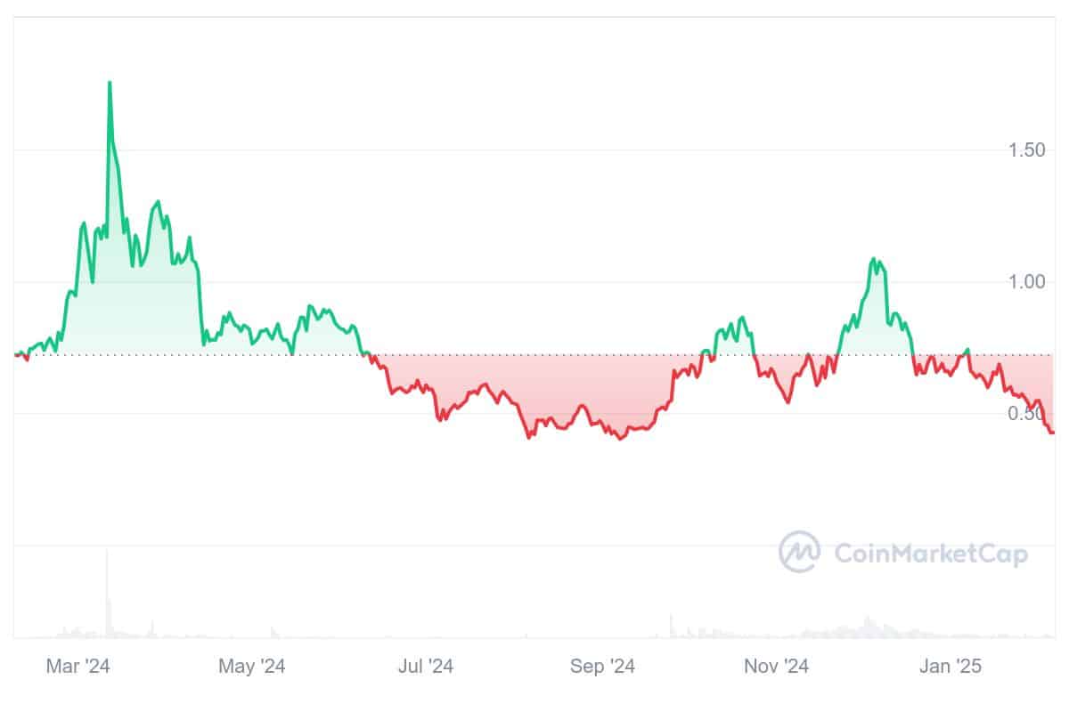 CELO Price Chart