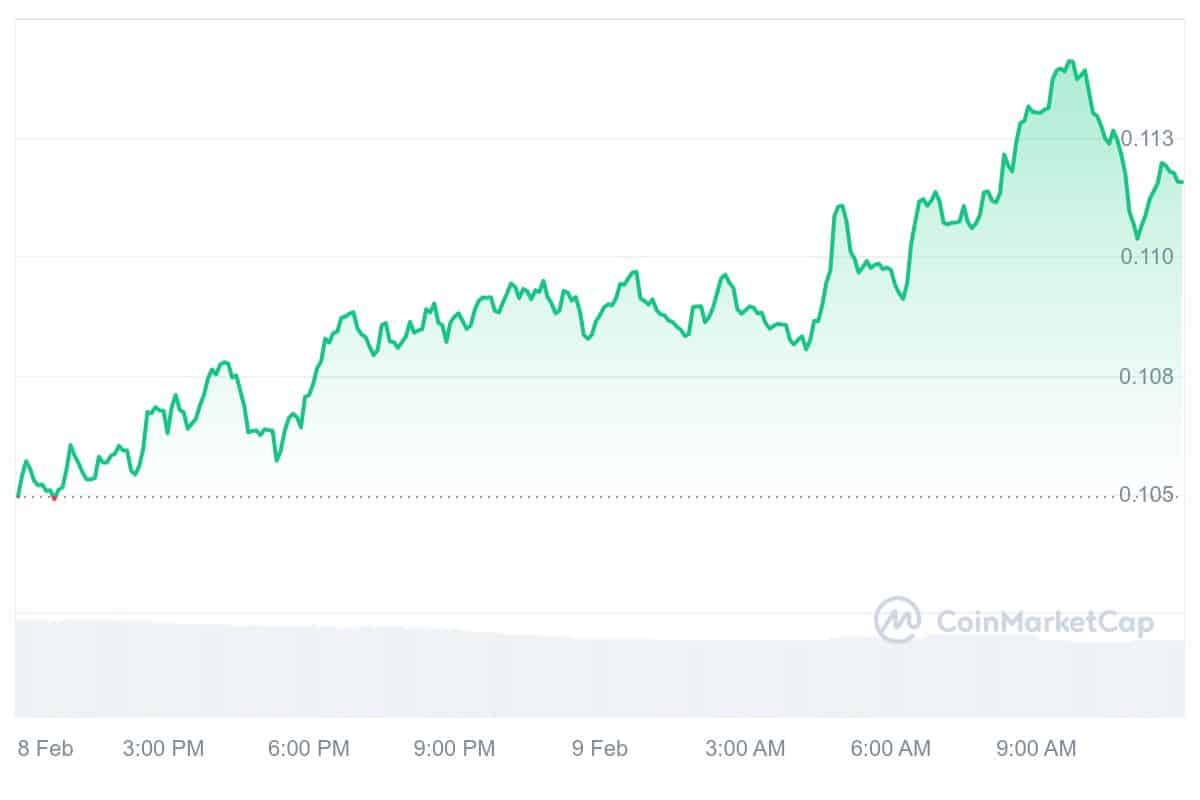 CFX Price Chart