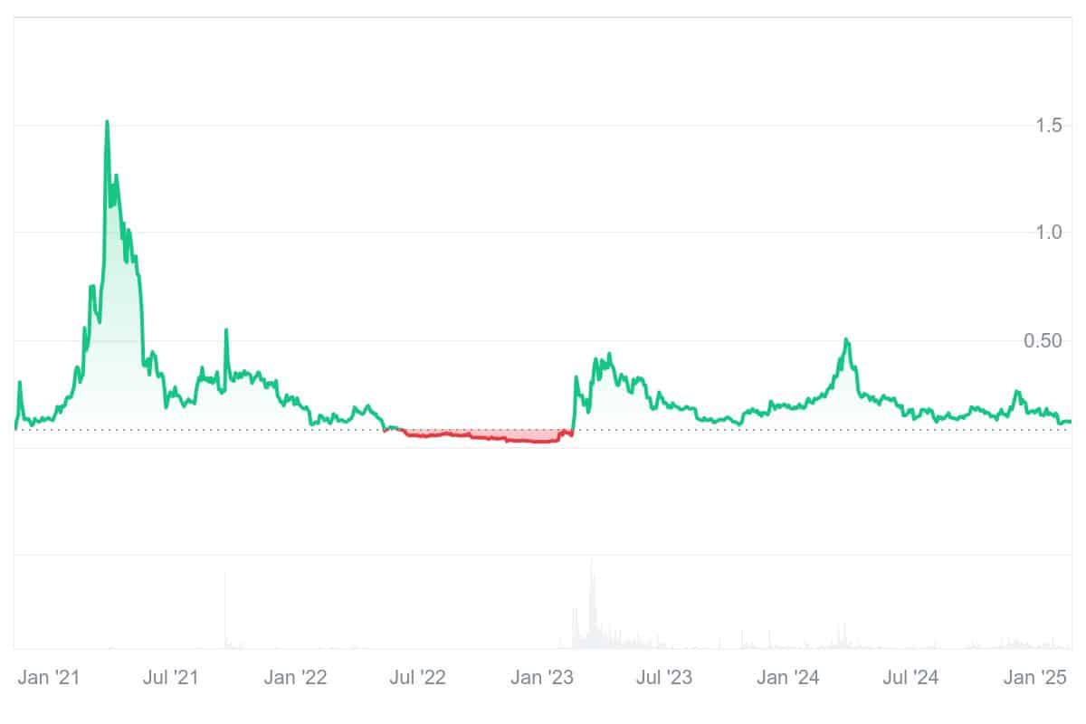 CFX Price Chart