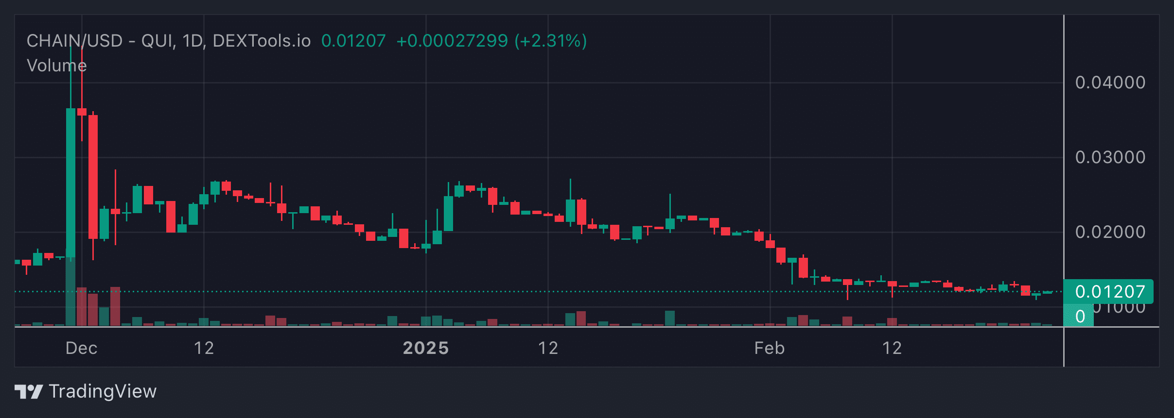 CHAIN Price Chart