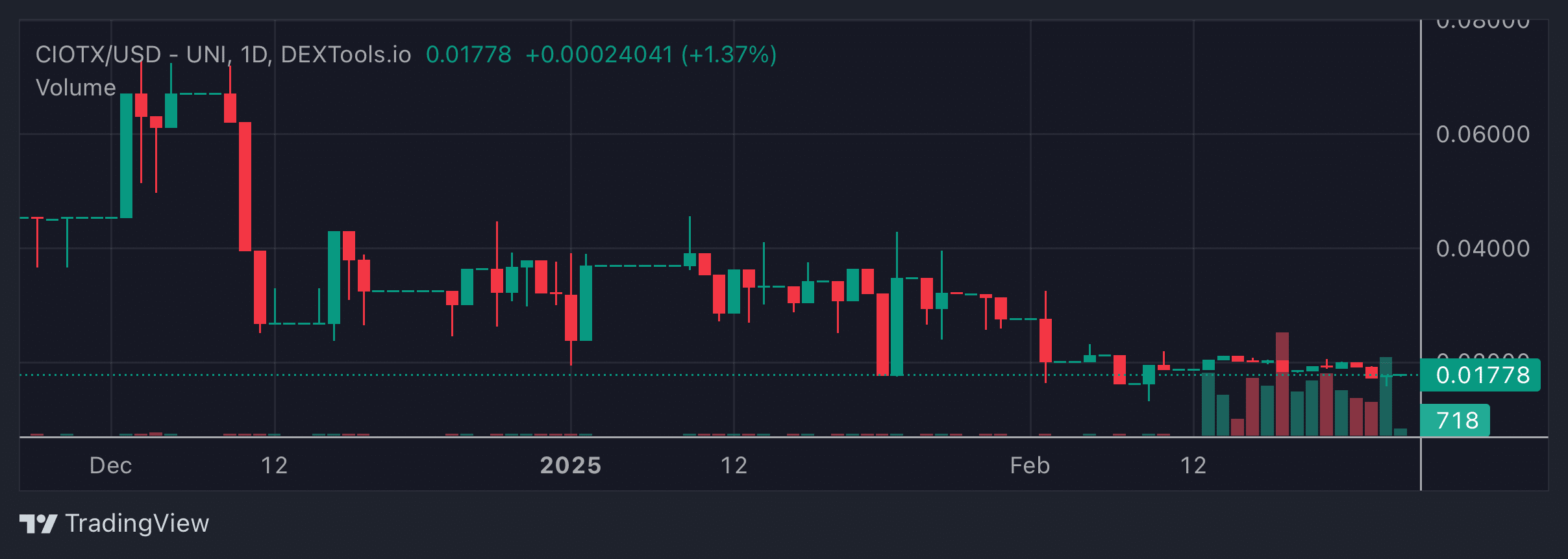 CIOTX Price Chart