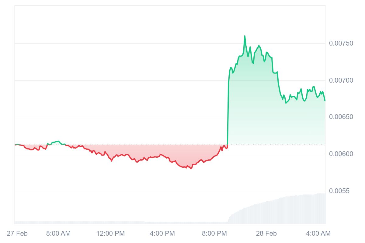 CKB Price Chart