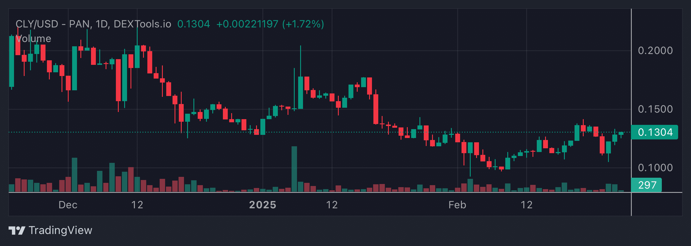 CLY Price Chart