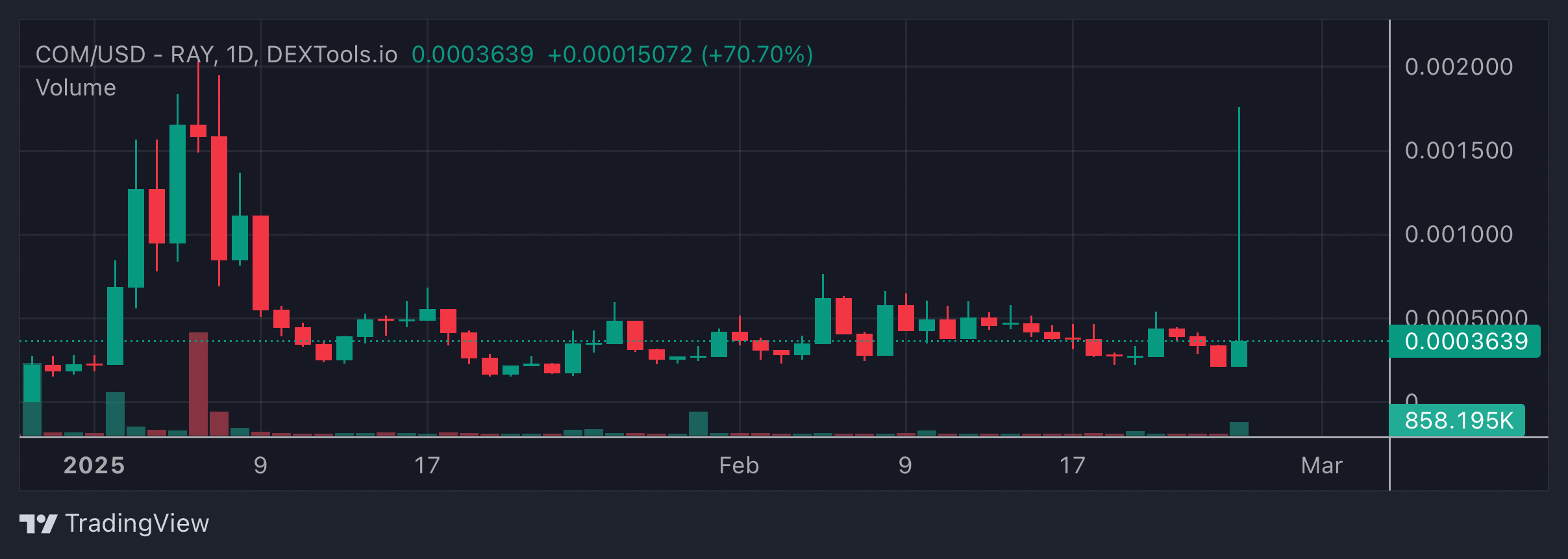 COM Price Chart