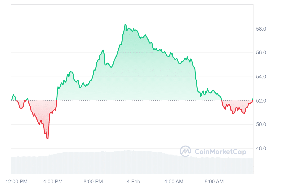 COMP Price Chart