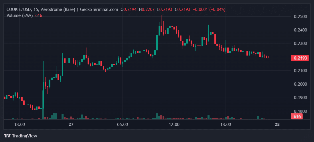 COOKIE Price Chart