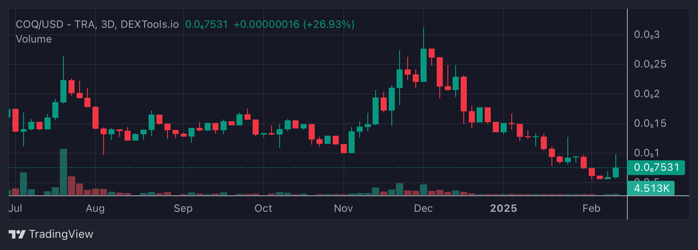 COQ Price Chart