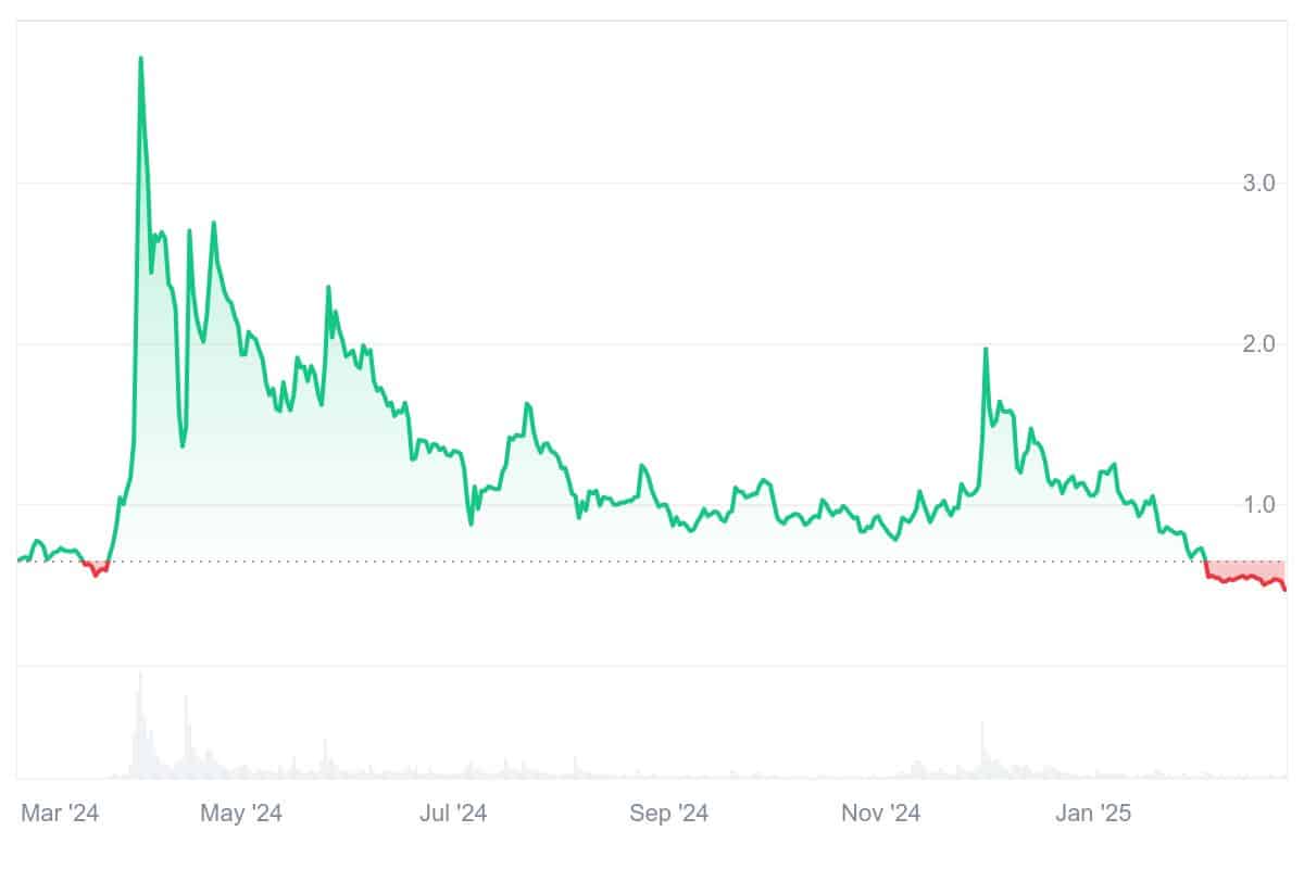 CORE Price Chart