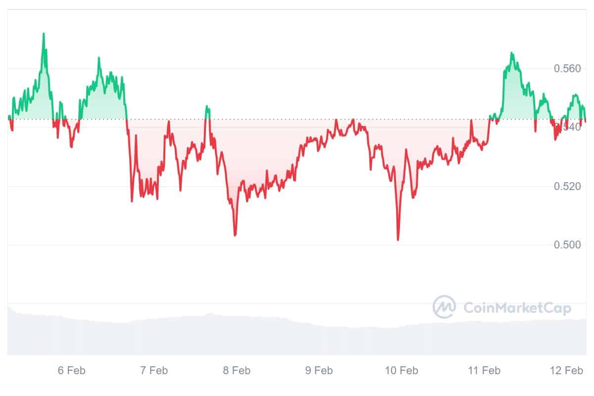 CORE Price Chart