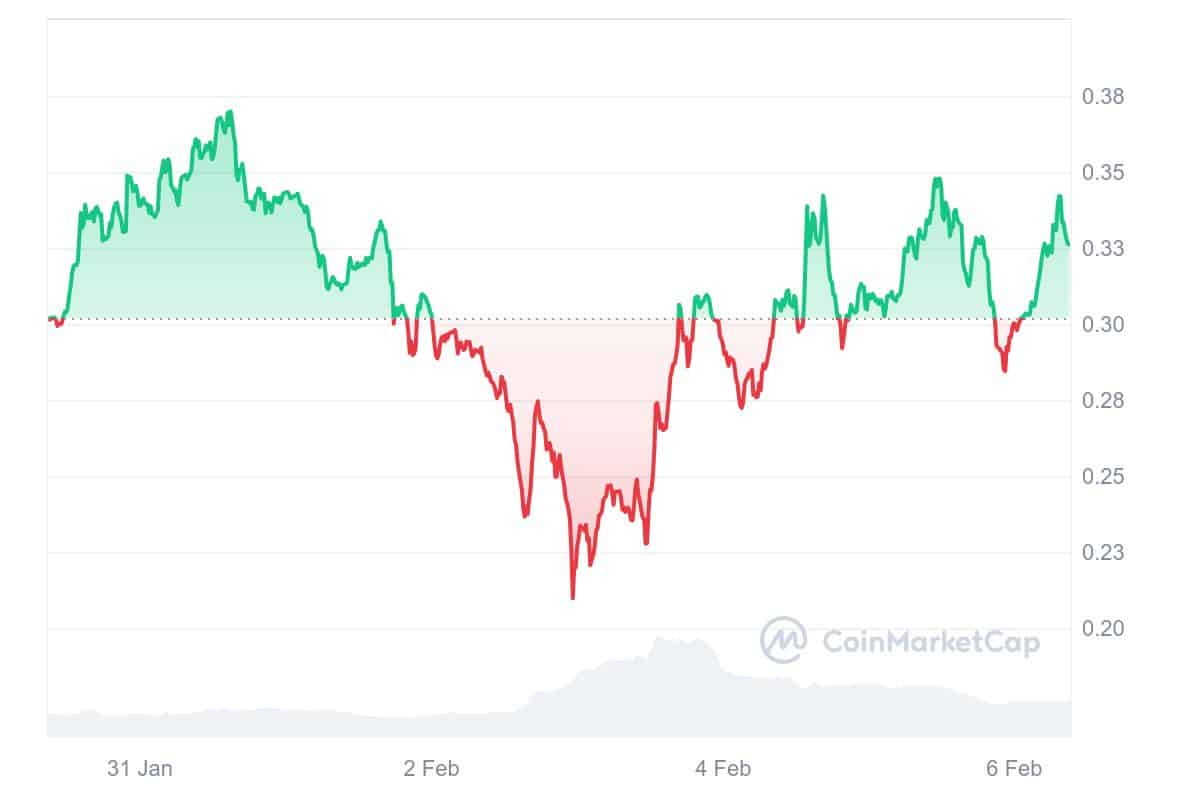 CPOOL Price Chart