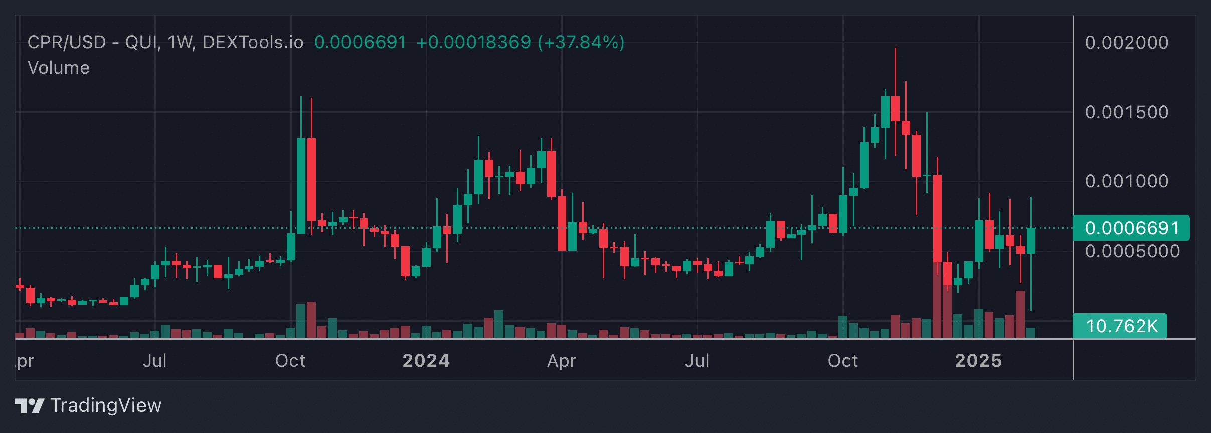 CPR Price Chart