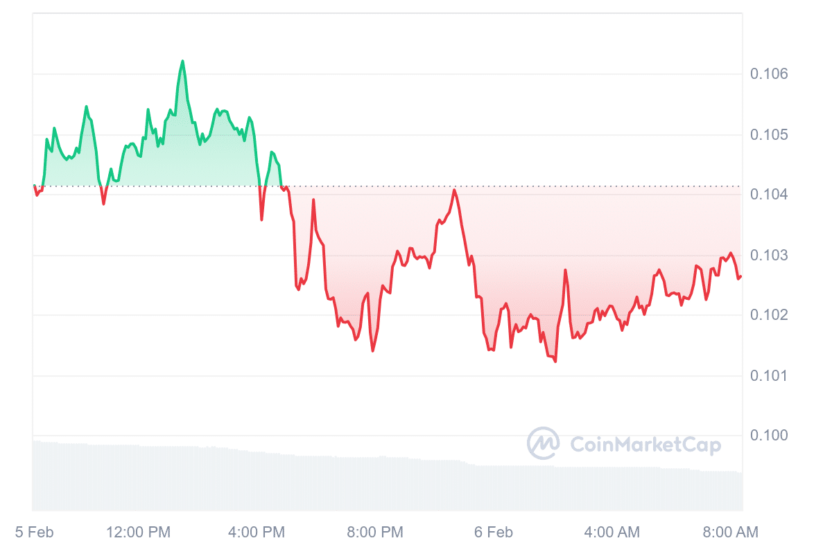 CRO Price Chart