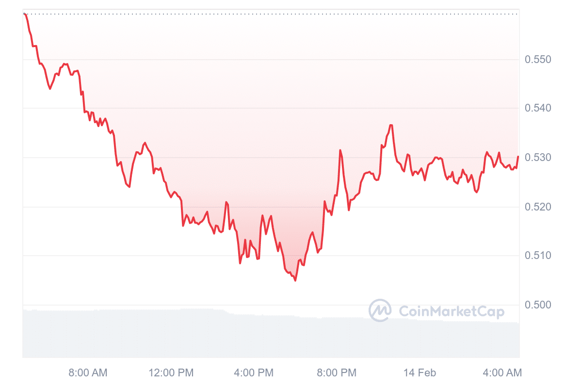 CRV Price Chart