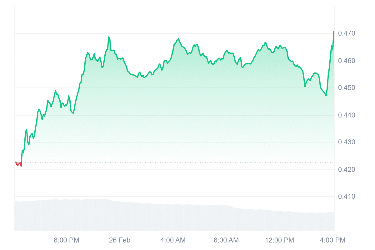 CRV Price Chart