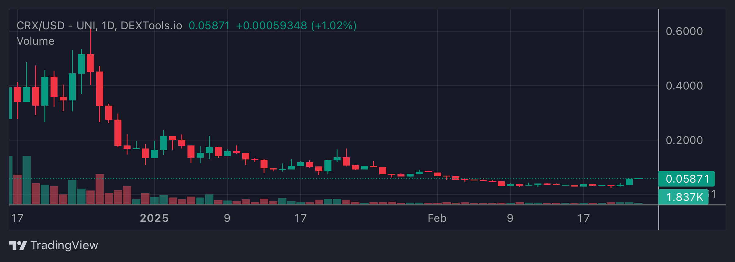 CRX Price Chart