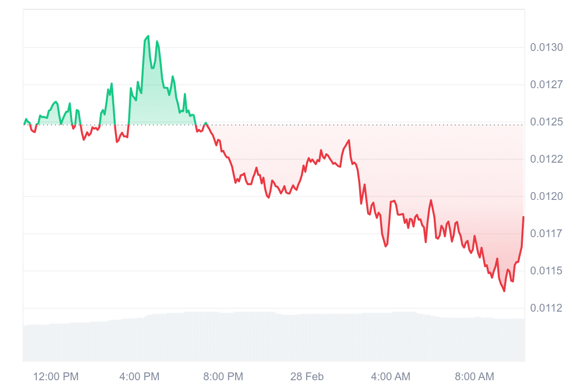 CSPR Price Chart