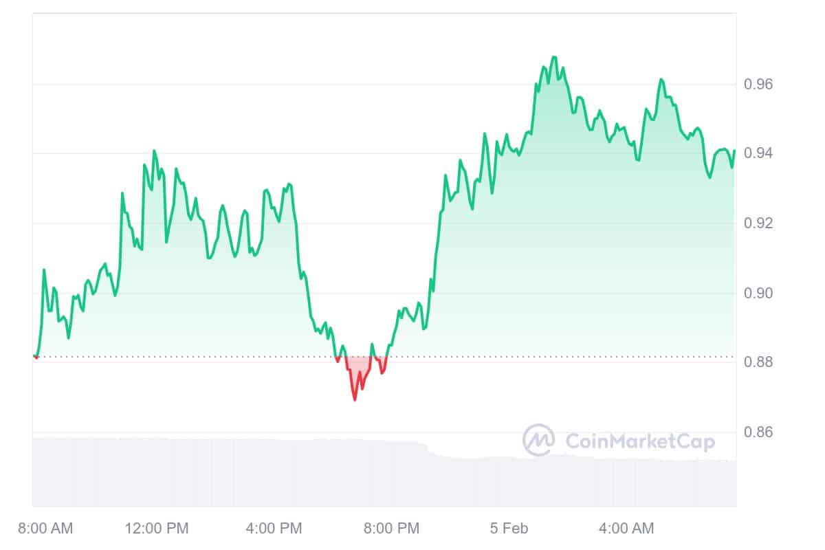 CTC Price Chart