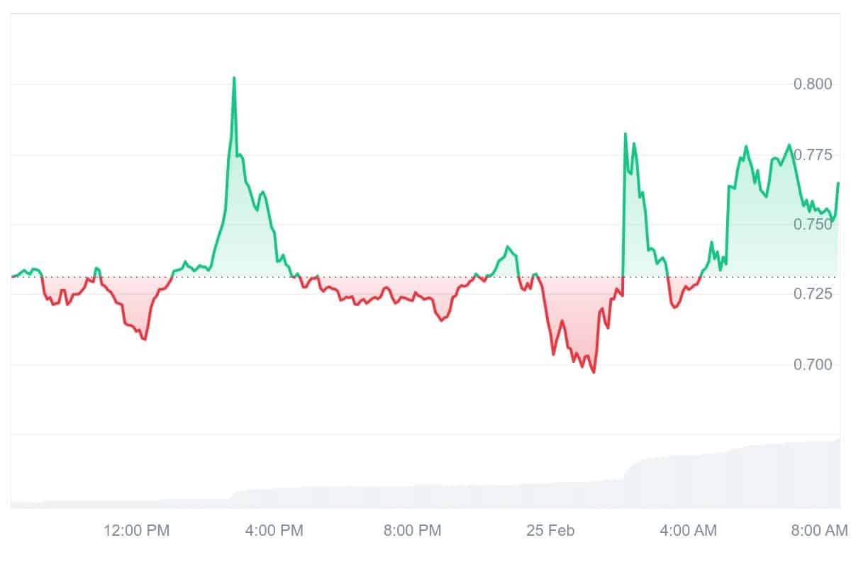 CTC Price Chart