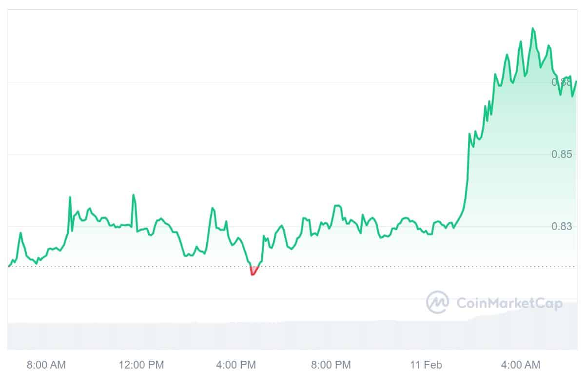 CTC Price Chart