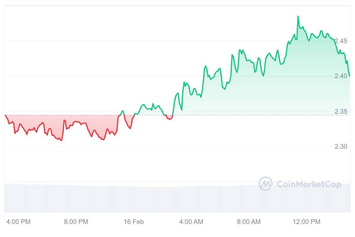 CVX Price Chart