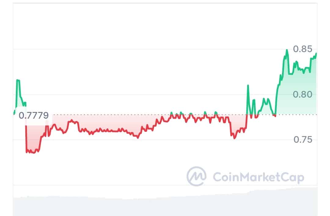 Cadabra Finance price chart