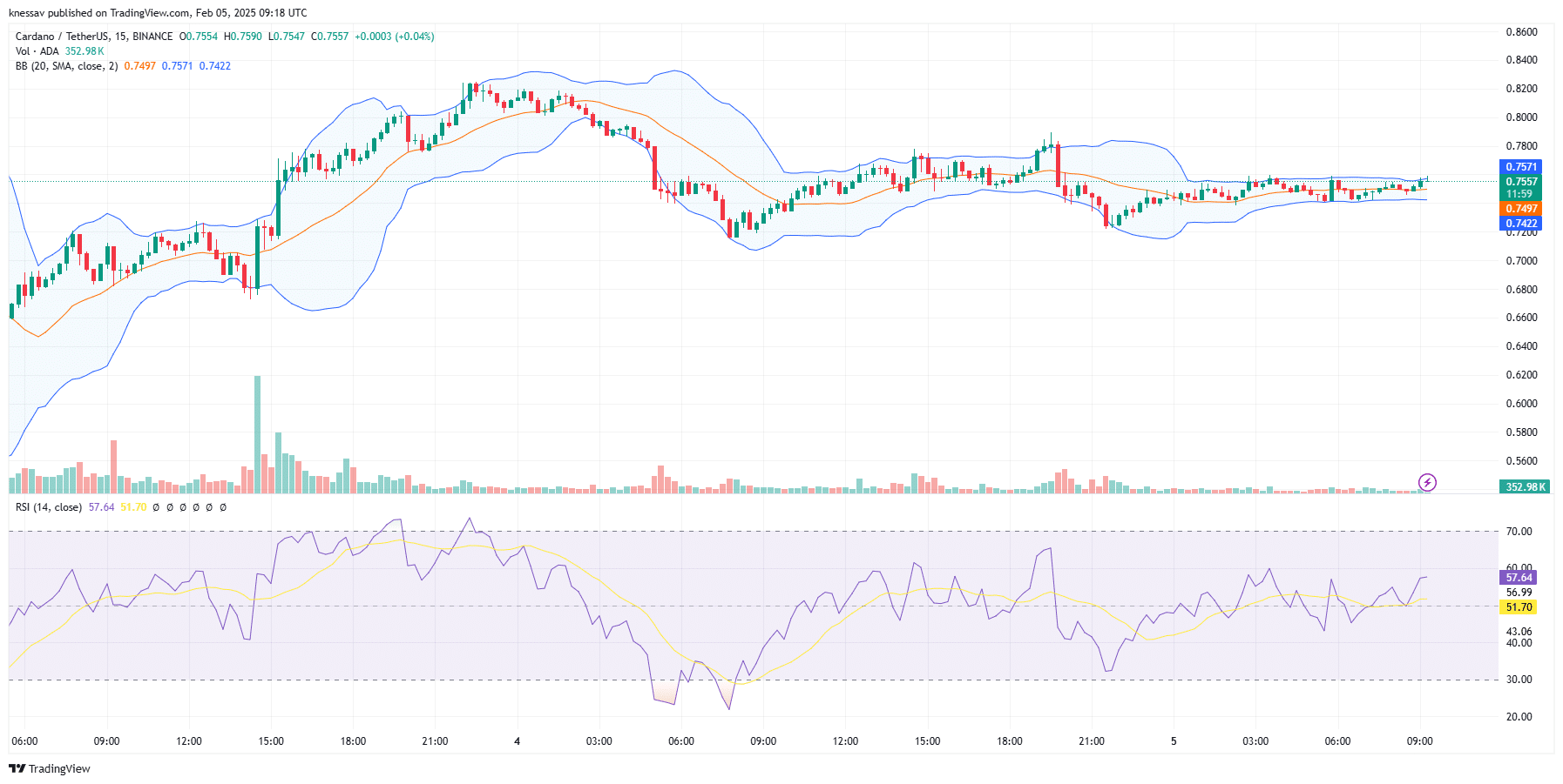 Cardano Price Prediction