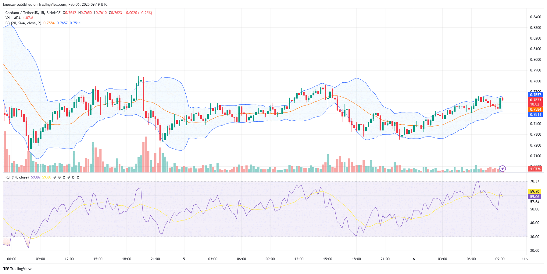 Cardano Price Prediction