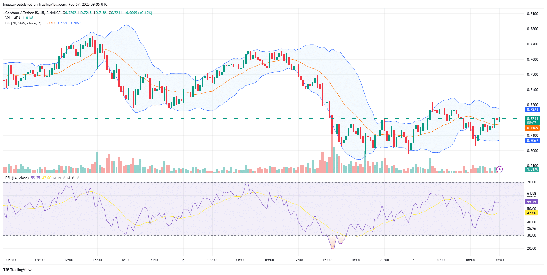 Cardano Price Prediction