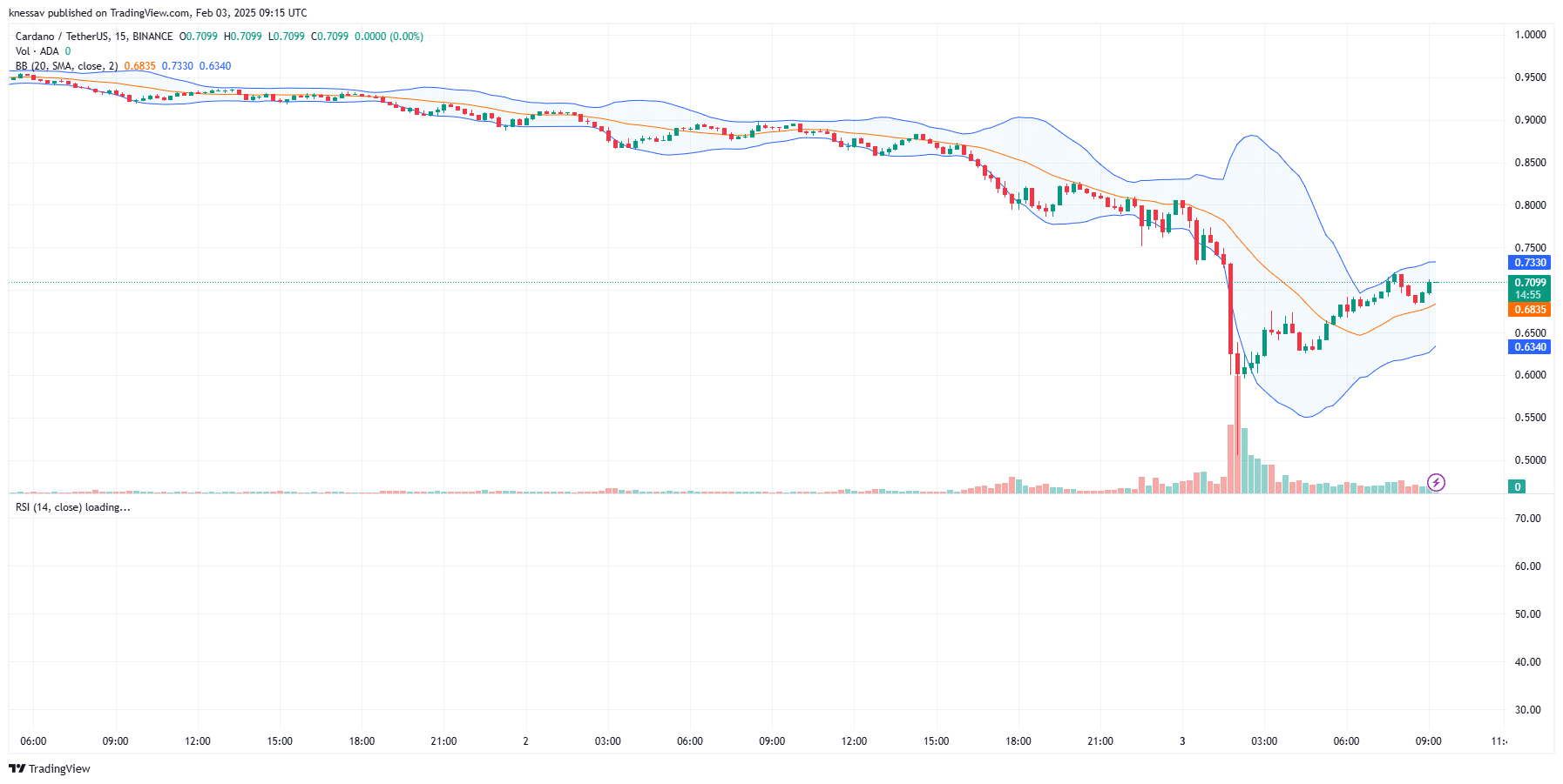 Cardano Price Prediction