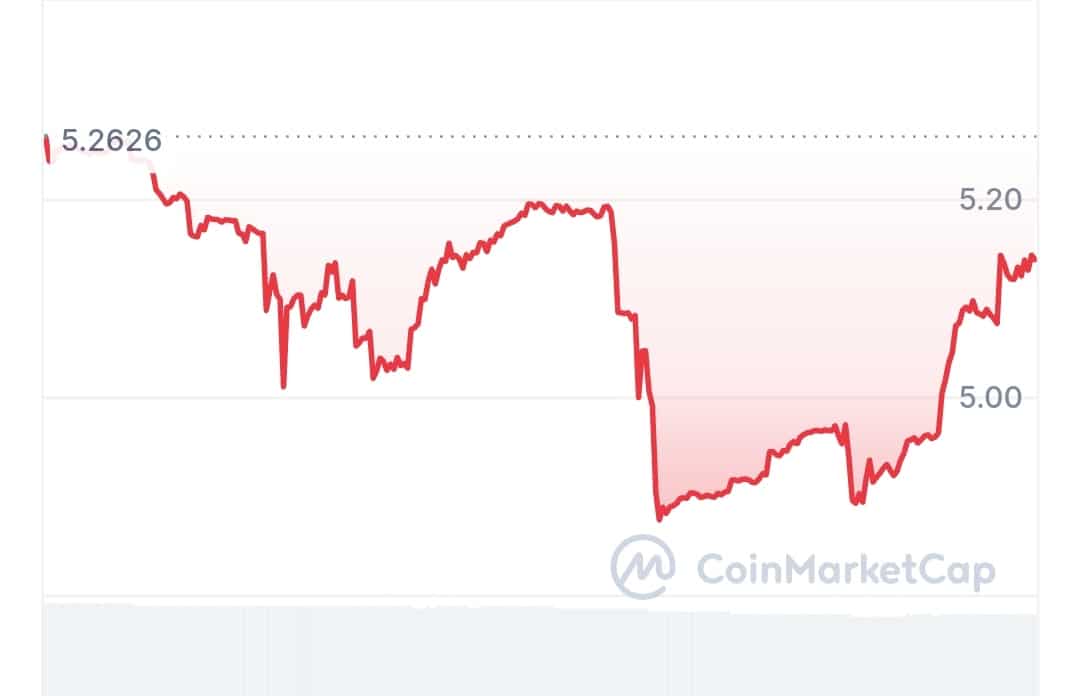 Cdari price chart