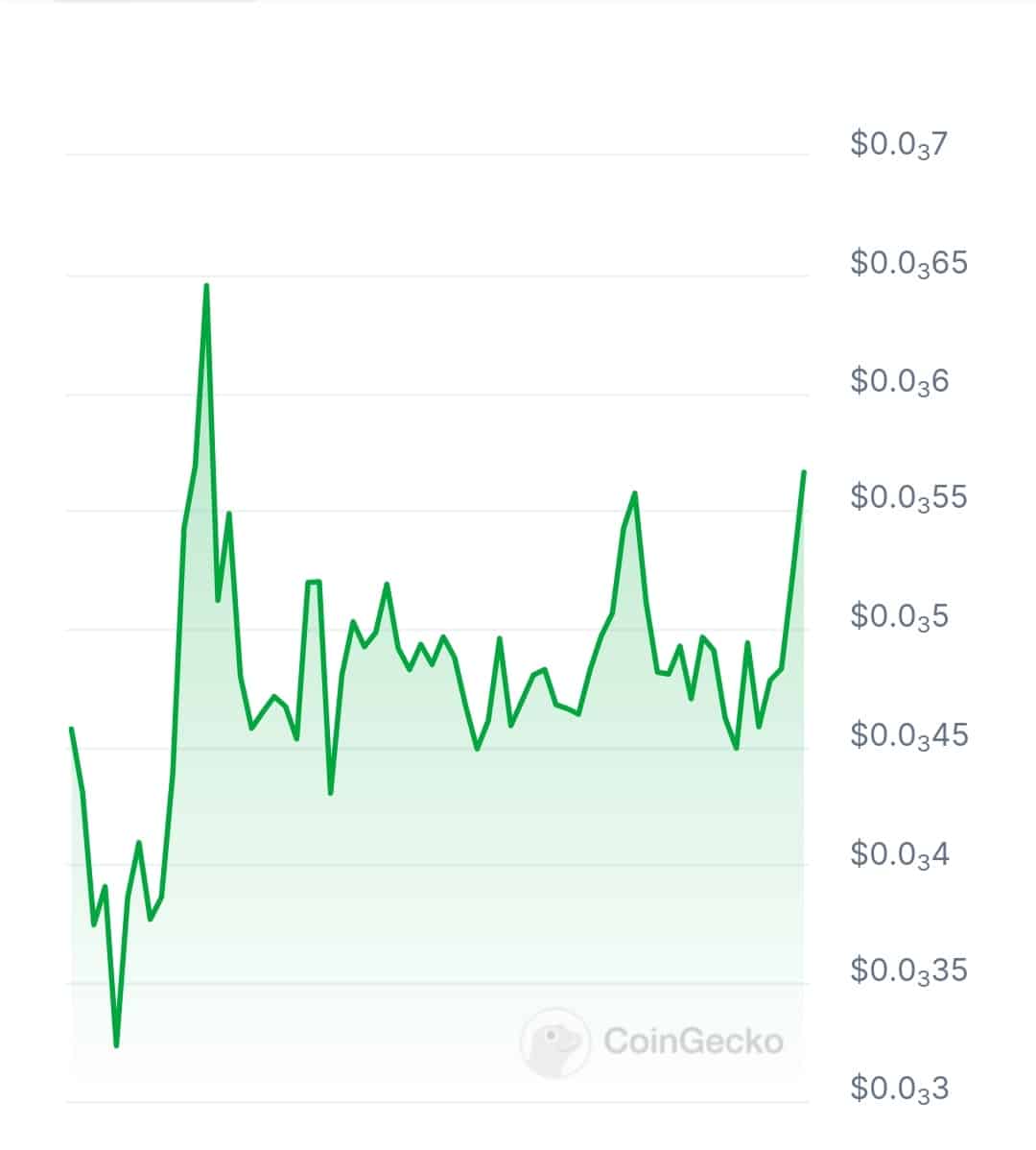 Charm AI price chart