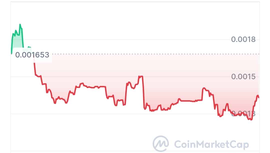 Choruz AI price chart