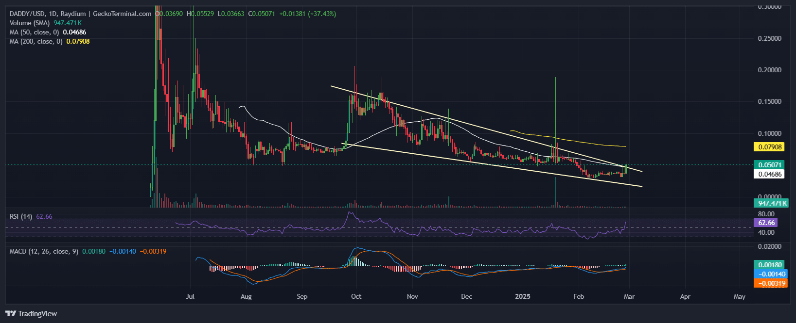 Daddy Tate Price Chart Analysis Source: GeckoTerminal