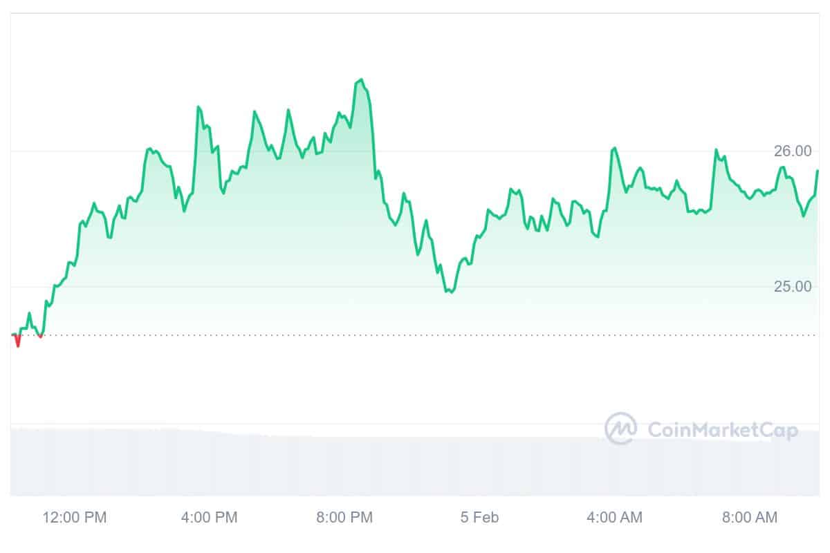 DASH Price Chart