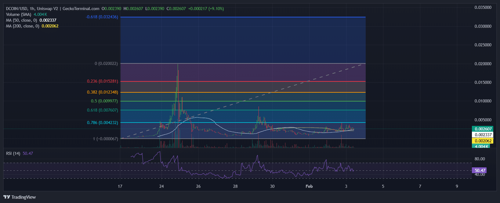 Dogcoin Price Chart Analysis Source: GeckoTerminal