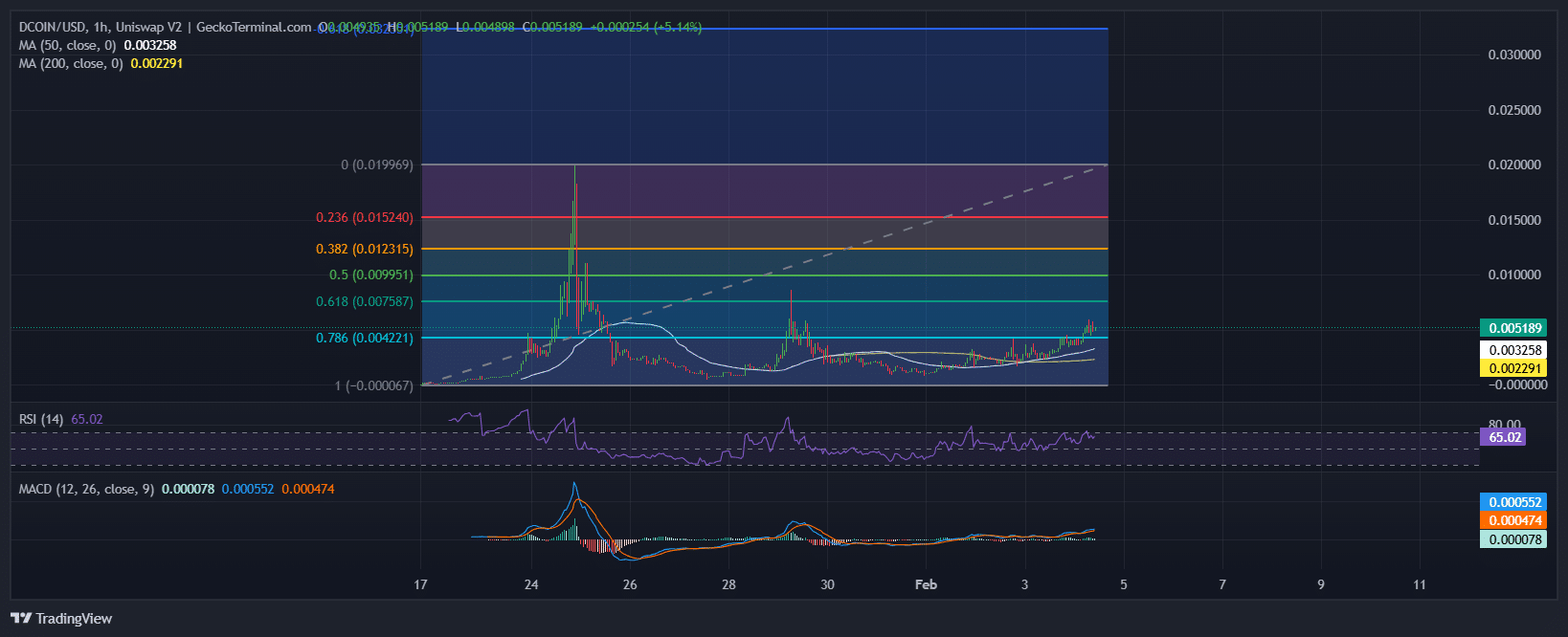 Dogcoin Price Chart Analysis Source: GeckoTerminal