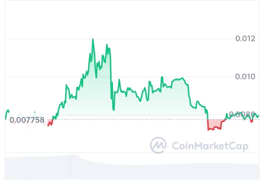 DEV AI price chart