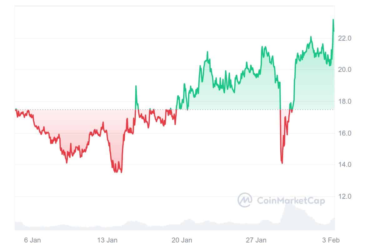 DEXE Price Chart