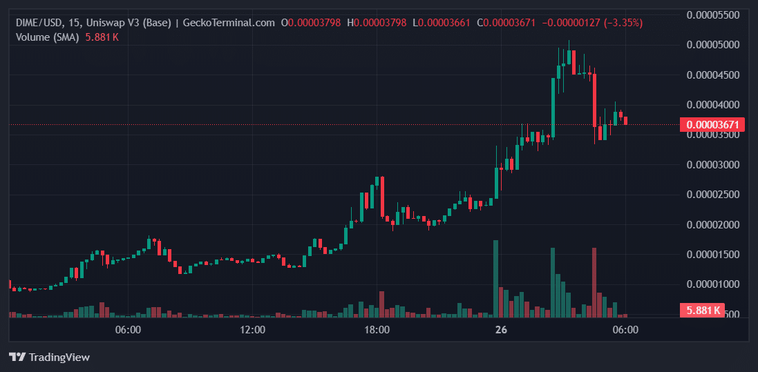 DIME Price Chart