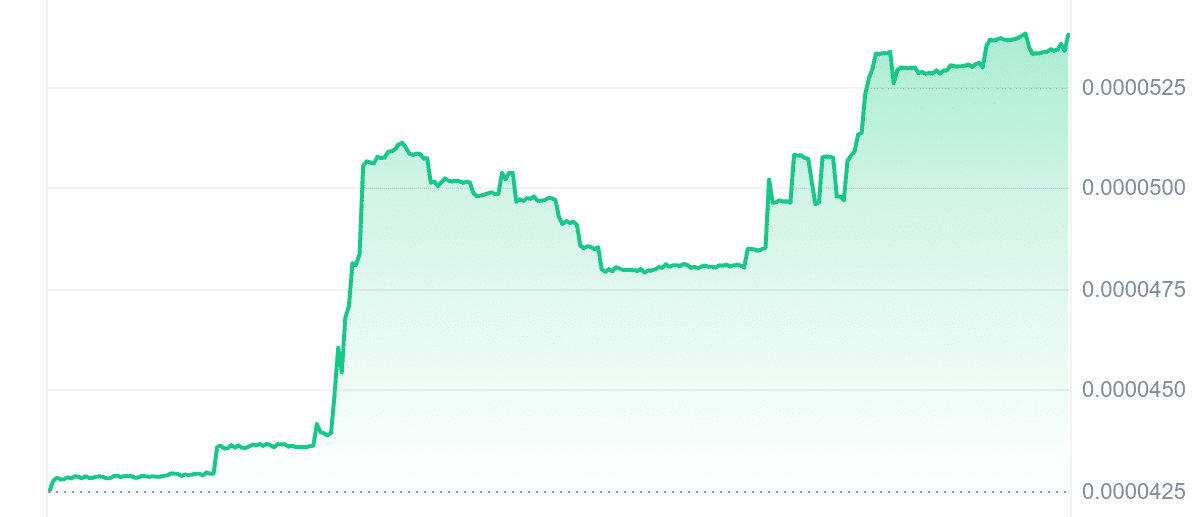 DINGO Price Chart