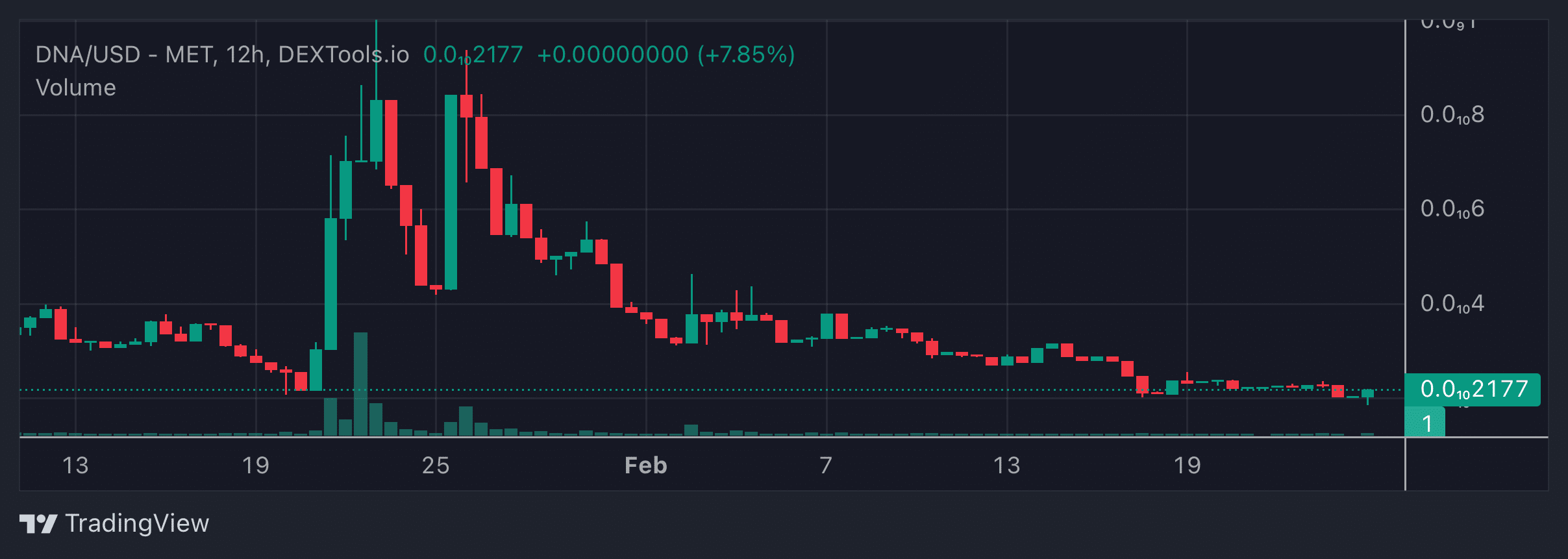 DNA Price Chart