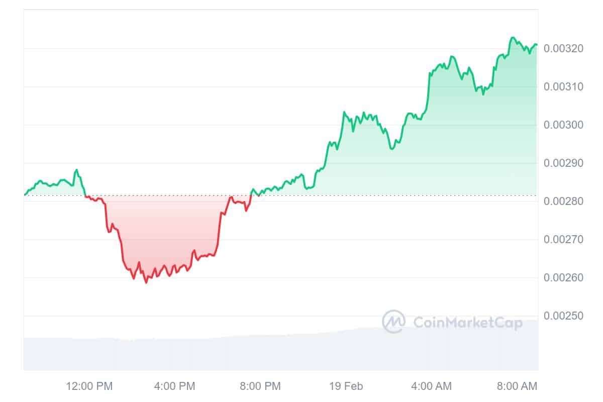 DOG Price Chart