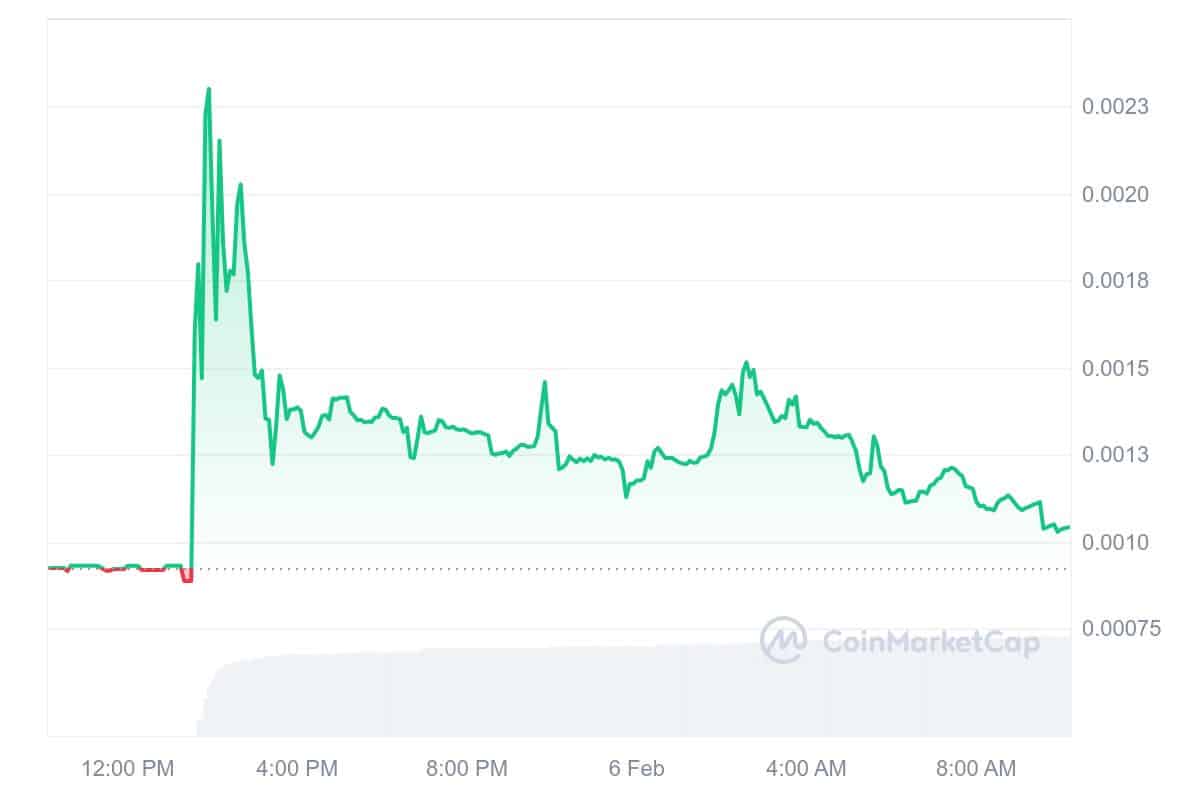 DOGEFATHER Price Chart