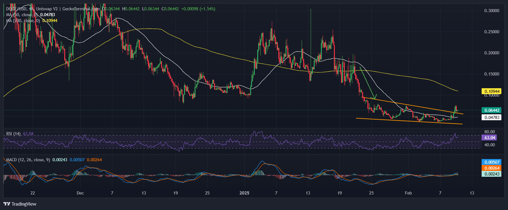 Division Of Authorities Effectivity Value Prediction: DOGE Tendencies No. 1 On Dextools Amid Tremendous Bowl Business Rumors As Merchants Pile Into This .5M Crypto Index