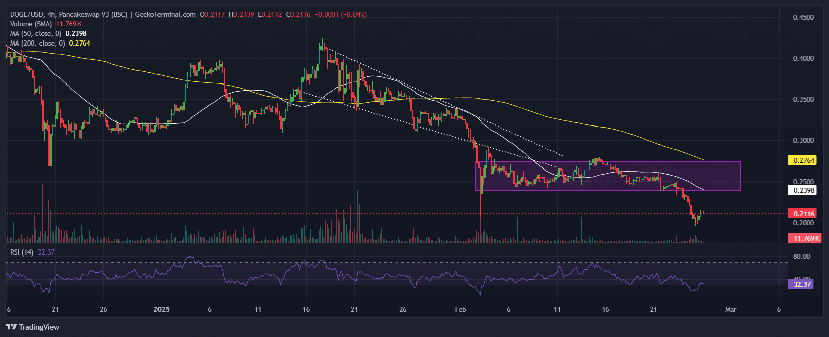 Dogecoin Price Chart Analysis Source: GeckoTerminal