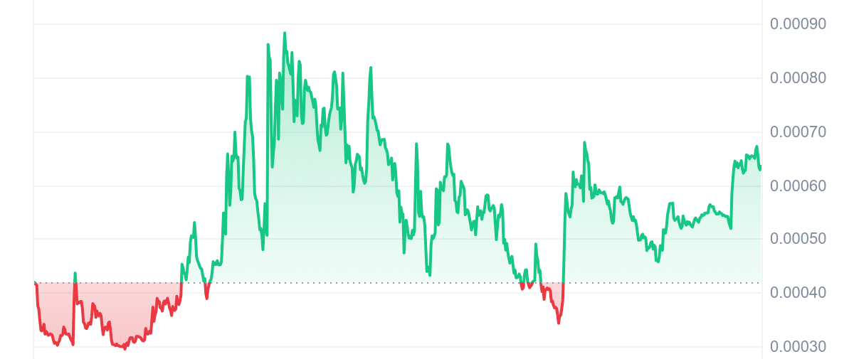 DOGINME Price Chart